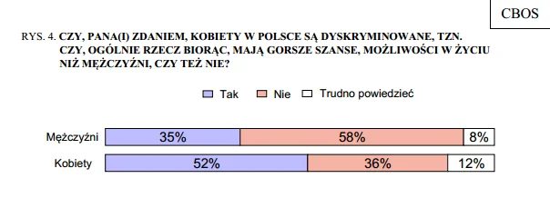 Czy kobiety są w Polsce dyskryminowane? Z tym stwierdzeniem zgadza się ponad połowa kobiet i tylko jedna trzecia mężczyzn