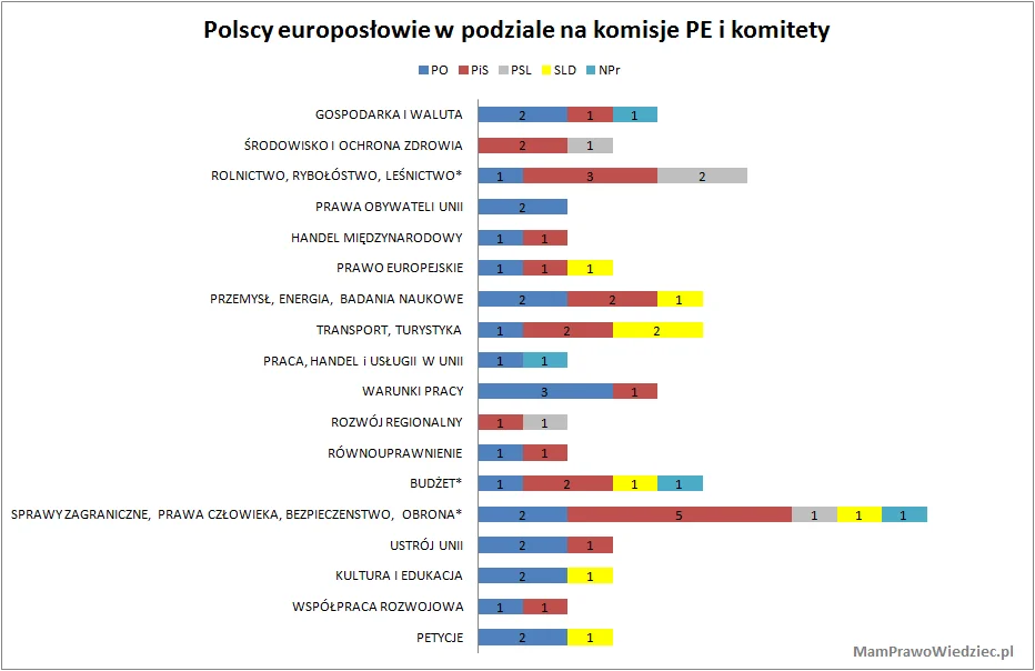 Polscy europosłowie w komisjach PE z podziałem na komitety, z któych startowali. Stan na 3.07.2014 r.
