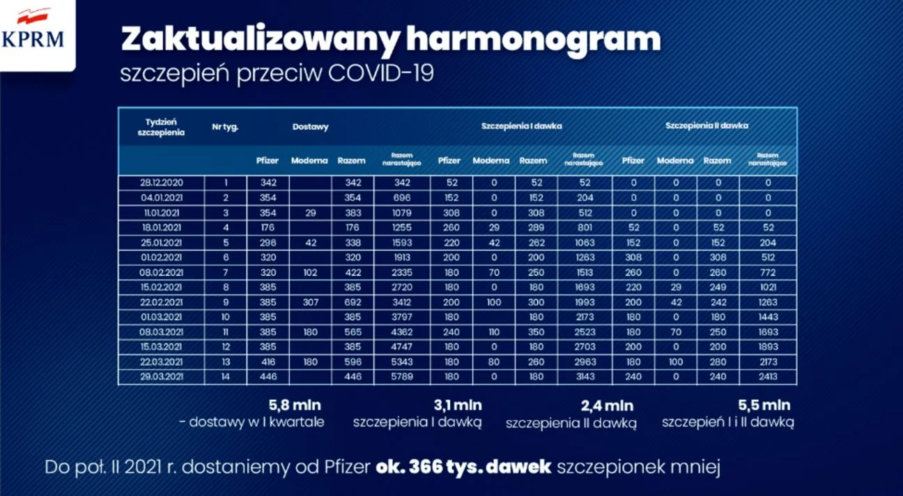 Nowy harmonogram i zmieniona kolejność szczepień na covid-19 [WYJAŚNIAMY]