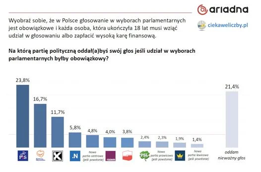 Jedno z pytań w badaniu dla Ciekaweliczby.pl przeprowadzone na panelu Ariadna