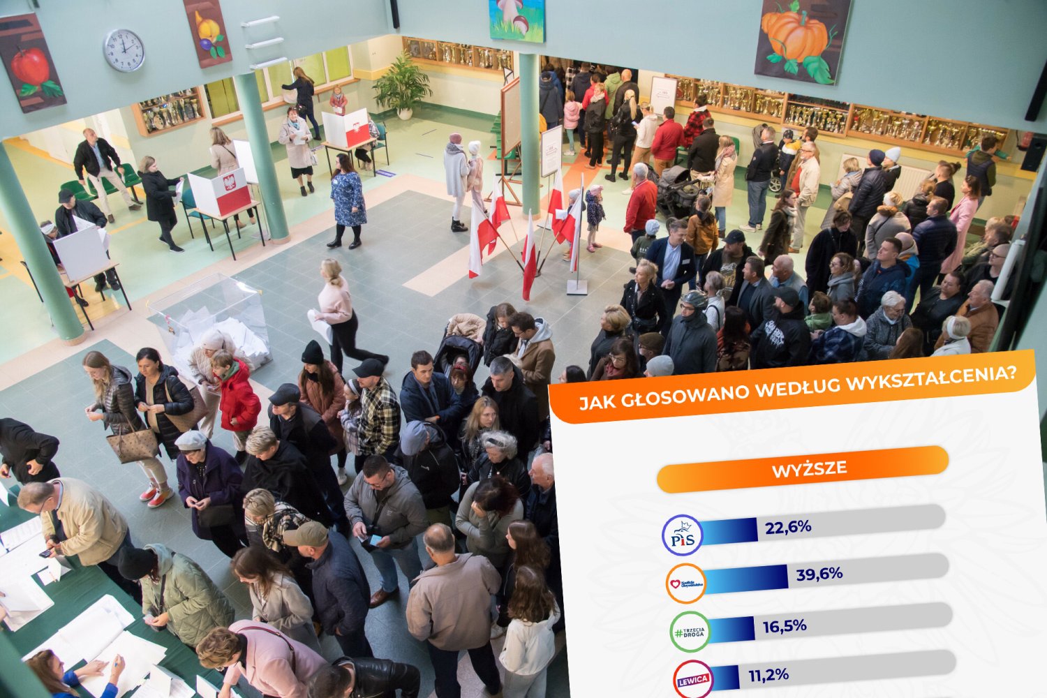 Jak rozłożyły się głosy w wyborach do Sejmu i Senatu według poziomu wykształcenia? (DANE)
