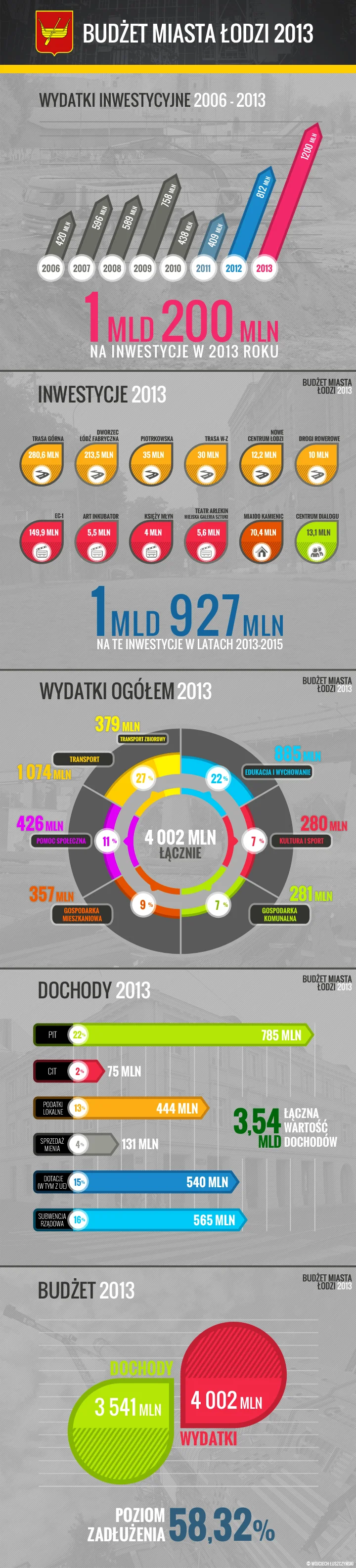 Infografiki prezentujące założenia projektu budżetu Łodzi na 2013