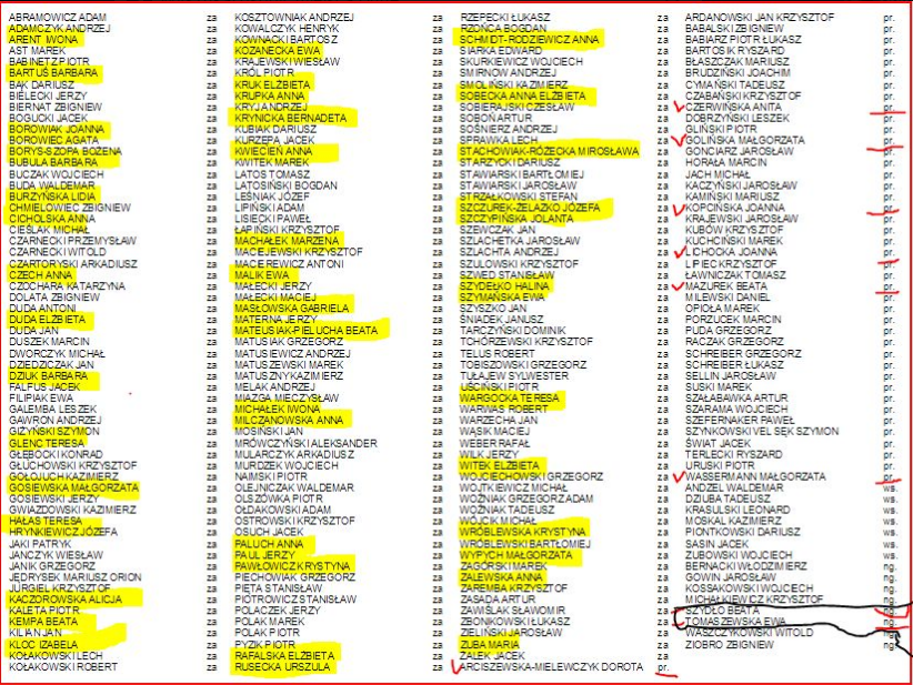 Na żółto zaznaczone "kobiety" które odrzuciły wniosek o pracę nad projektem "Ratujmy kobiety". Może to jakaś odrębna, inna rasa. Zdaje się tak.