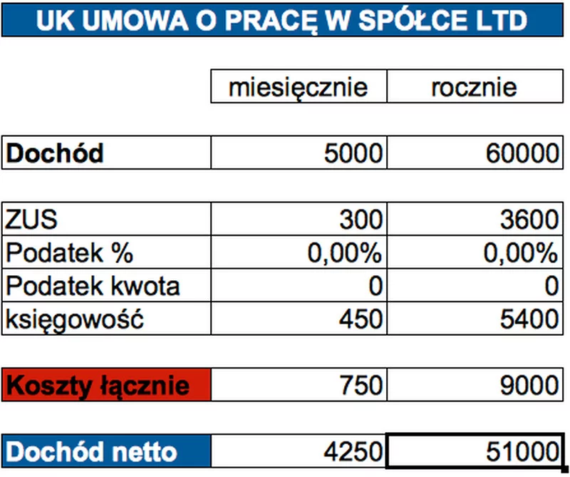Ile zostanie w kieszeni podatnika, który ma 5 tys. zł dochodu i założy firmę w Wielkiej Brytanii?