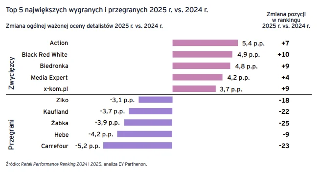 Polacy wybrali najlepsze sklepy w 2025 r. Polacy wybrali najlepsze sklepy w 2025 r.