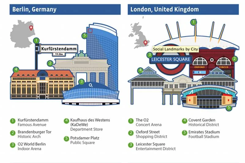 Najpopularniejsze miejsca w Berlinie i Londynie