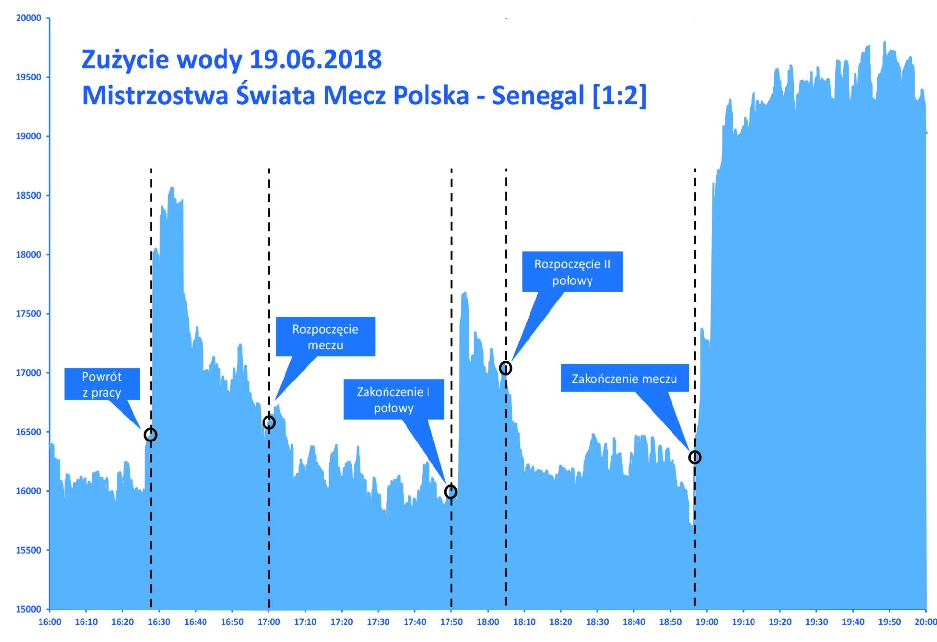 Dane o zużyciu wody z aglomeracji śląskiej