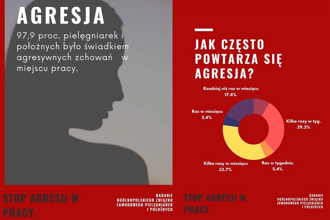 Aż 98 procent pielęgniarek było świadkiem agresji w pracy, a 78 procent z nich same jej doświadczyło ze strony pacjentów i ich rodzin. Aż 98 procent pielęgniarek było świadkiem agresji w pracy, a 78 procent z nich same jej doświadczyło ze strony pacjentów i ich rodzin.