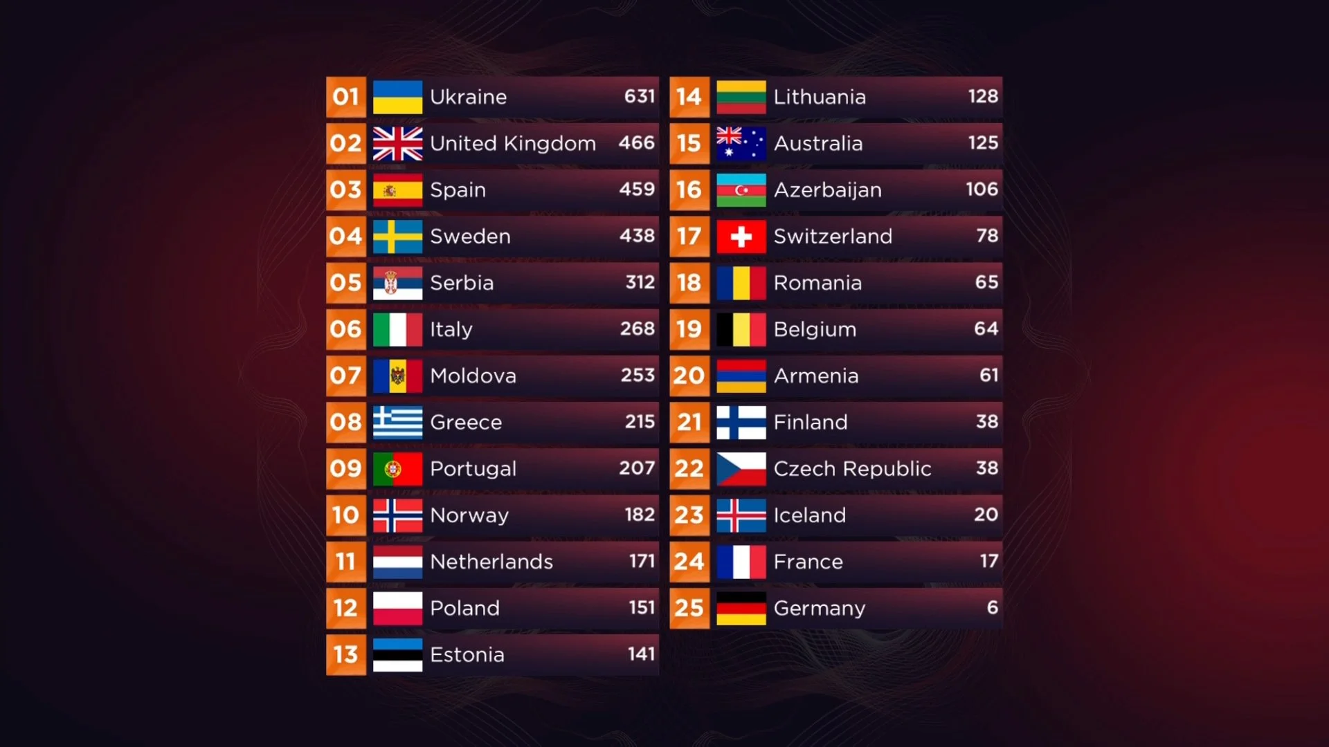 Eurowizja 2022 wyniki Eurowizja 2022 wyniki