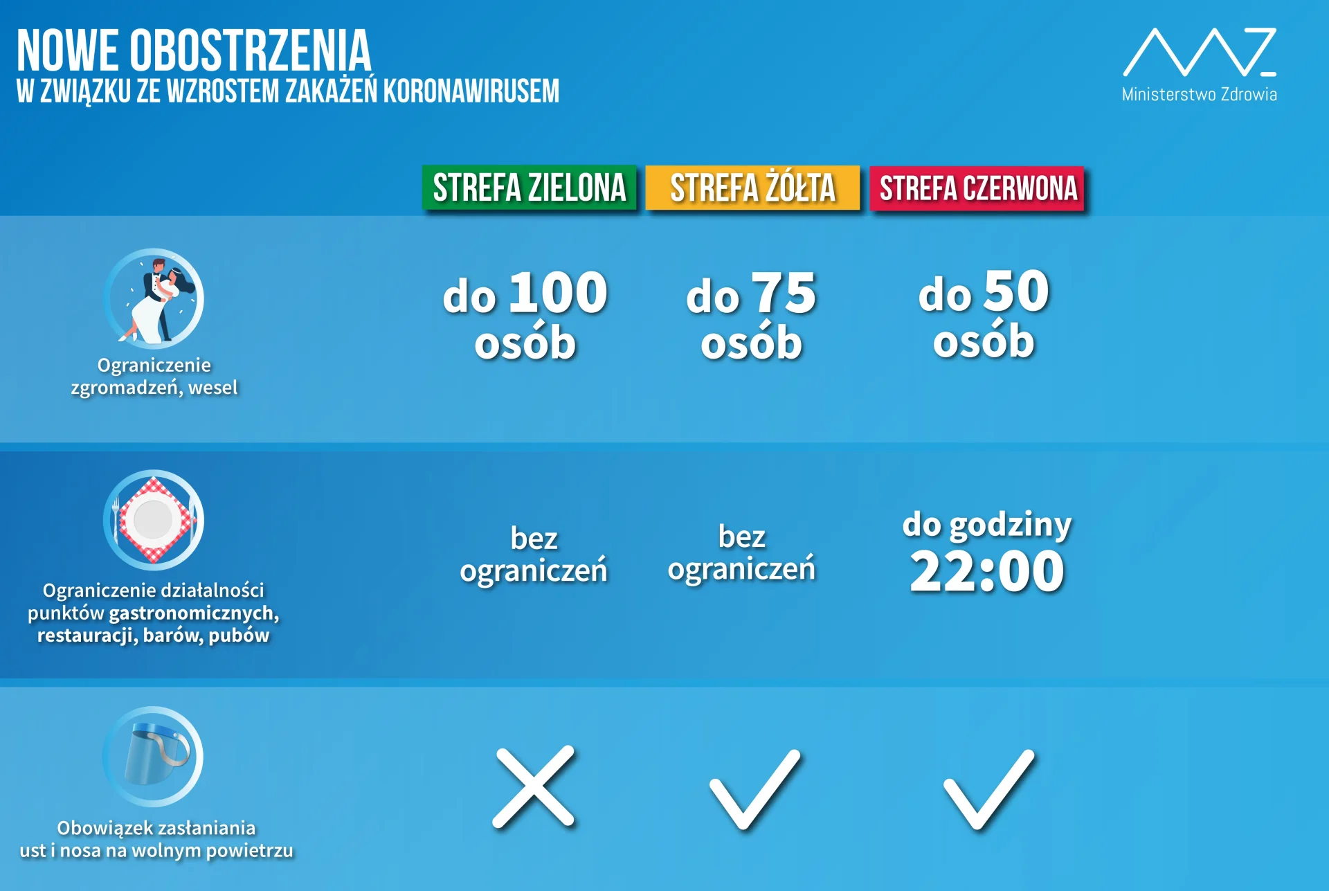 Nowe obostrzenia od soboty: zmiany w strefach czerwonych i żółtych [LISTA]