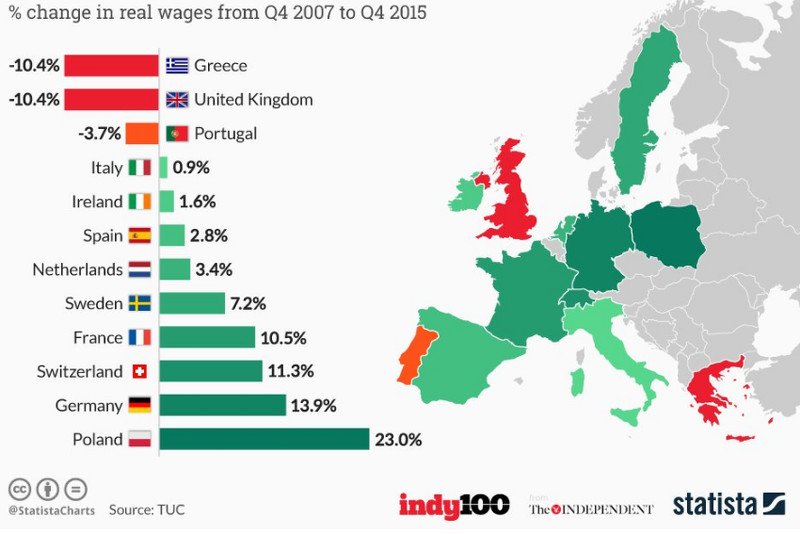 Ta mapa pokazuje jak rosły/spadały pensje w Europie w latach 2007-2015.