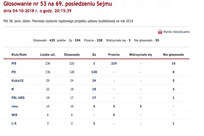 Jarosława Kaczyńskiego nie było podczas dość ważnego głosowania dla jego partii.