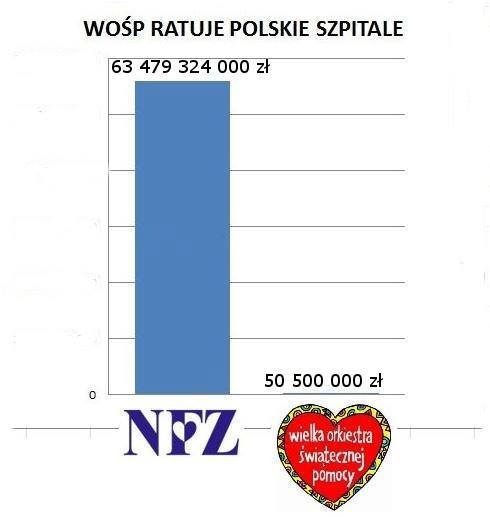 Kto wydaje więcej na ratowanie życia i zdrowia?