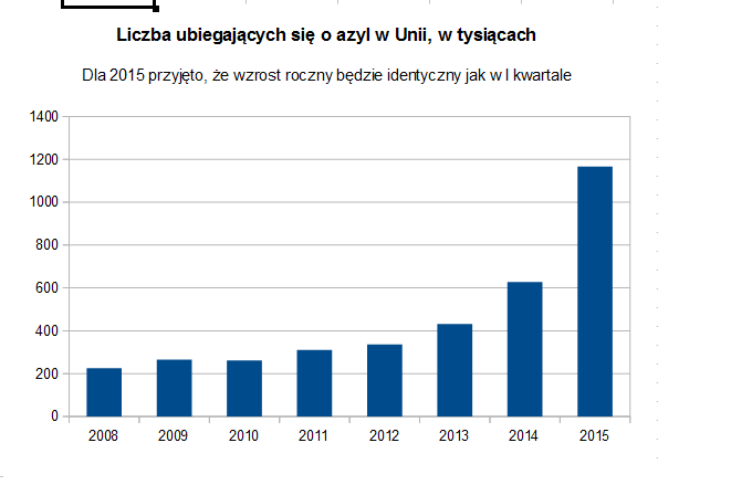 Liczba wniosków złożonych w UE