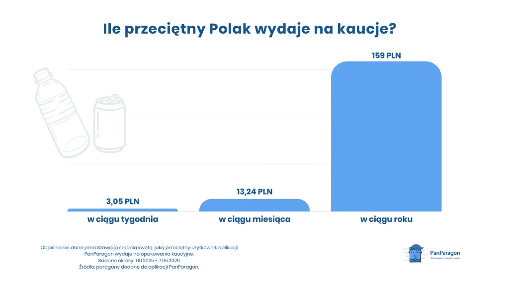 Wykres dt. systemu kaucyjnego
