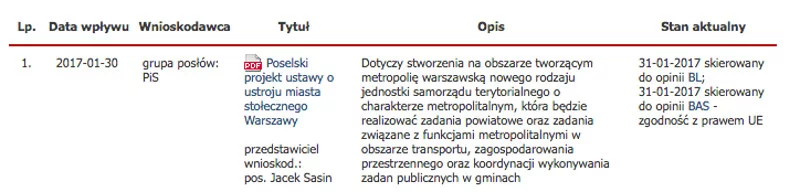 Projekt zmieniający ustrój Warszawy od razu został do opinii Biura Legislacyjnego.