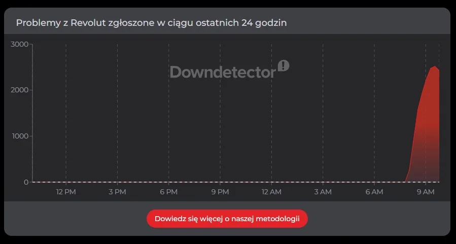 Revolut nie działa Użytkownicy zgłaszają problemy z Revolutem
