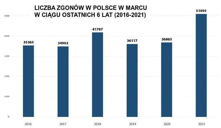 Statystyki zgonów w marcu w Polsce w latach 2016-2021. Marzec 2021 był rekordowy pod względem liczby zmarłych Polaków.