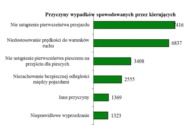 Statystyki nie kłamią. Oto przyczyny wypadków drogowych w 2017 roku.
