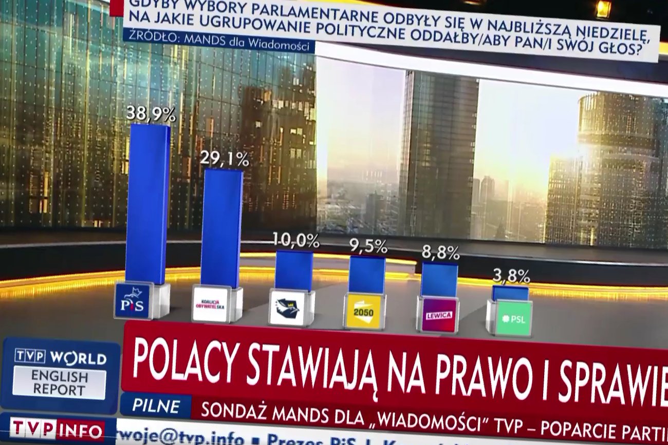 Takiego sondażu, jak w TVP jeszcze nie było. 100,1 proc. po zsumowaniu to tylko początek... TVP przedstawiło wyniki nowego sondażu