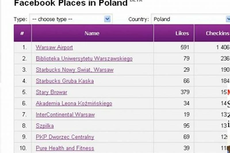 Najpopularniejsze miejsca w Warszawie wg Facebooka