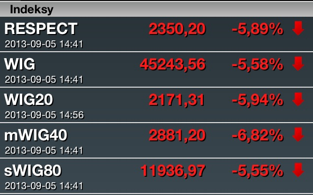 Tak wygląda dzisiaj sytuacja indeksów giełdowych na warszawskiej GPW. Najcelniej na Twitterze skomentował to politolog dr Błażej Poboży: "Zielona wyspa".