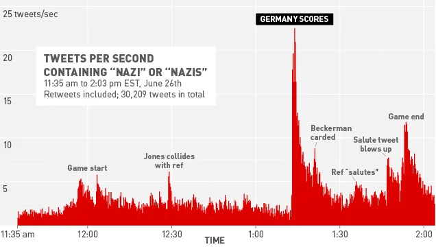 Mecz Niemcy-USA. Na Twitterze słowo "nazi" padało dużo częściej niż bramki w tym spotkaniu.