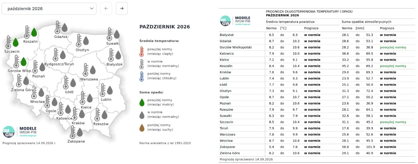 Prognoza pogody na październik 2026