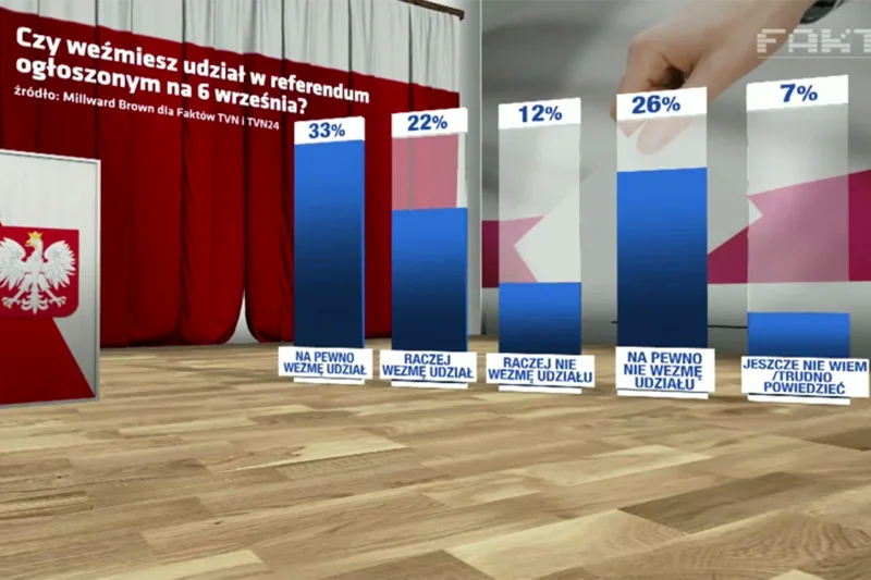 Tak wyglądają wyniki referendalnego sondażu Millward Brown dla TVN i TVN24.