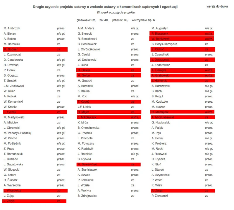 Wyniki głosowania nad projektem ustawy o komornikach. Zaznaczyliśmy nazwiska senatorów PiS, którzy poparli ustawę lub wstrzymali się od głosu wbrew oczekiwaniom wiceministra Patryka Jakiego.