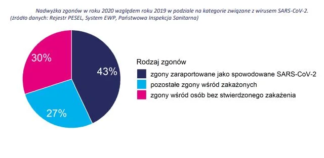 Jaki odsetek zgonów w Polsce stanowiły przypadki śmiertelne spowodowane zakażeniem wirusem SARS-CoV-2?