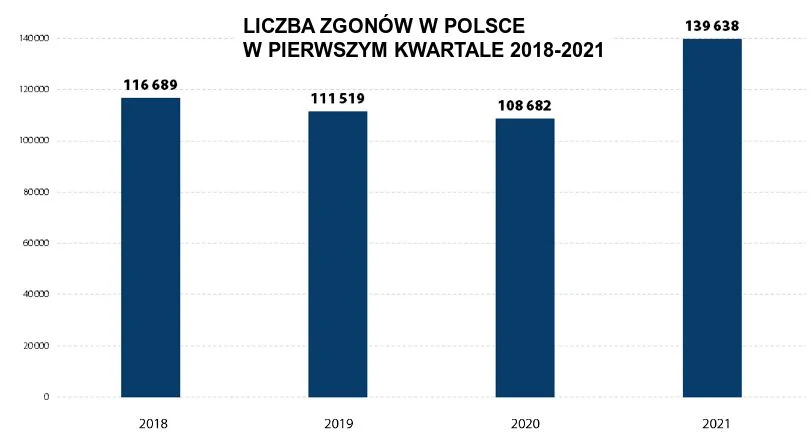 Zgony w Polsce 2021: Rekordowa liczba zmarłych w marcu. Statystyki COVID-19
