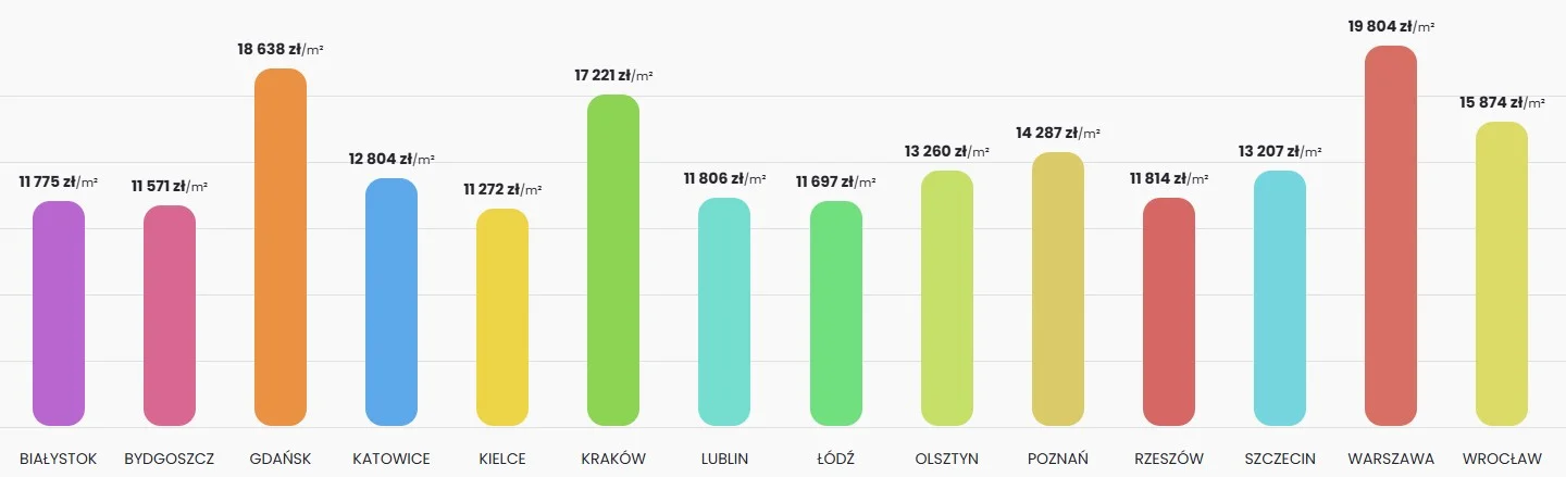 Ceny mieszkań w lipcu 2026