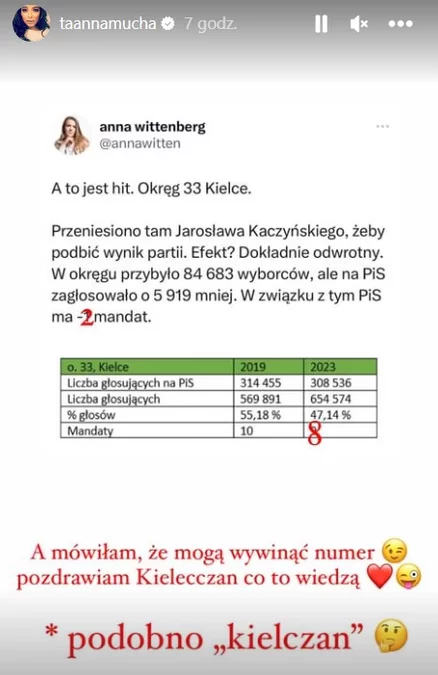 Anna Mucha drwi z wyników PiS w Kielcach. "Mówiłam, że mogą wywinąć numer"