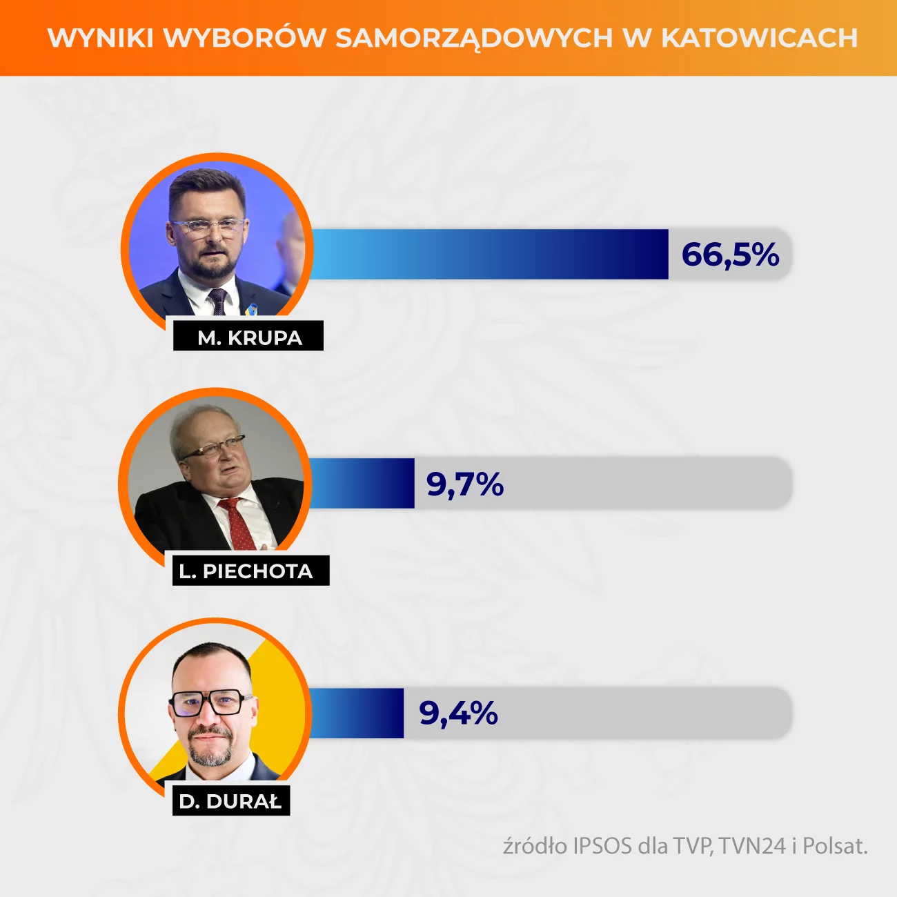 Wyniki wyborów w Katowicach