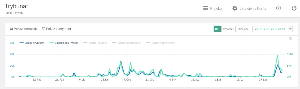 Zestawienie: wyniki zasięgu PO ostanie 4 miesiące. Dane: Brand24