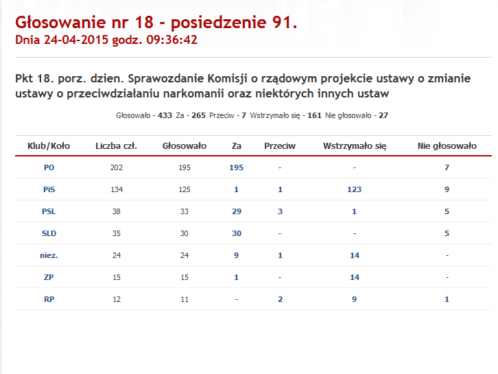 Za 265, Przeciw 7, Wstrzymało się 161