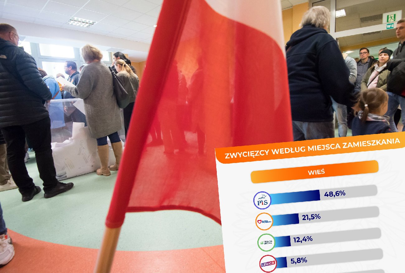 Wyniki wyborów do Sejmu w miastach i na wsiach. Oto, co mówi exit poll.