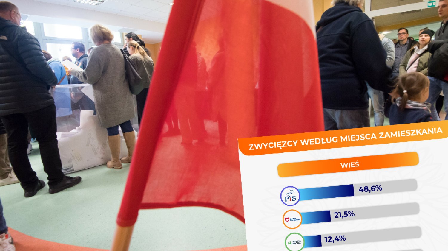 Wyniki wyborów do Sejmu w miastach i na wsiach. Oto, co mówi exit poll.