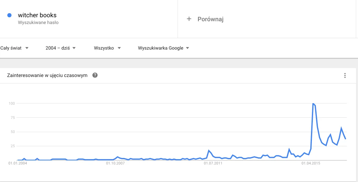 Dla porównania zapytania o książki o Wiedźminie.