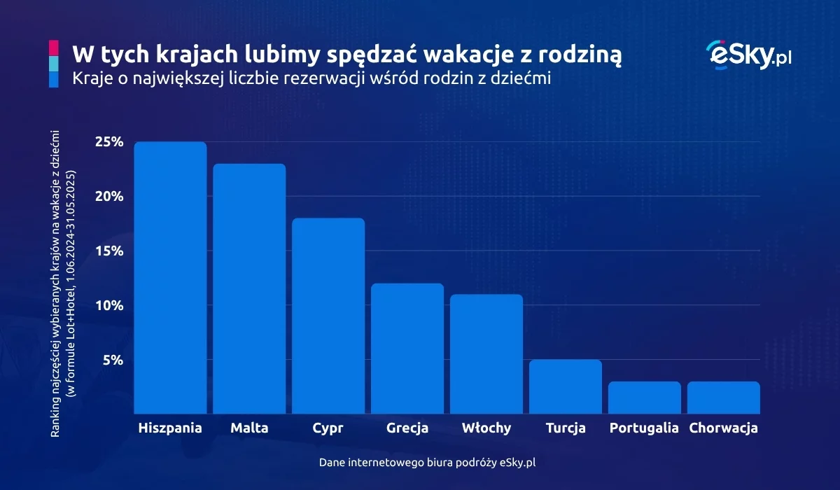 Najpopularniejsze kierunki wyjazdowe polskich rodzin