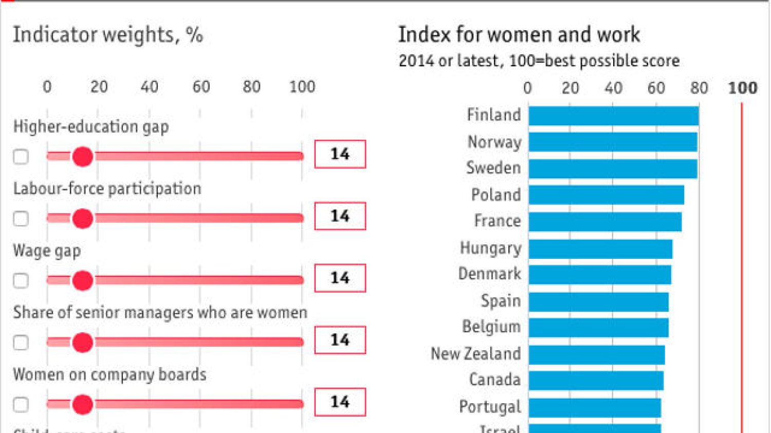 Polska na wysokim, czwartym miejscu w rankingu "The Economist".