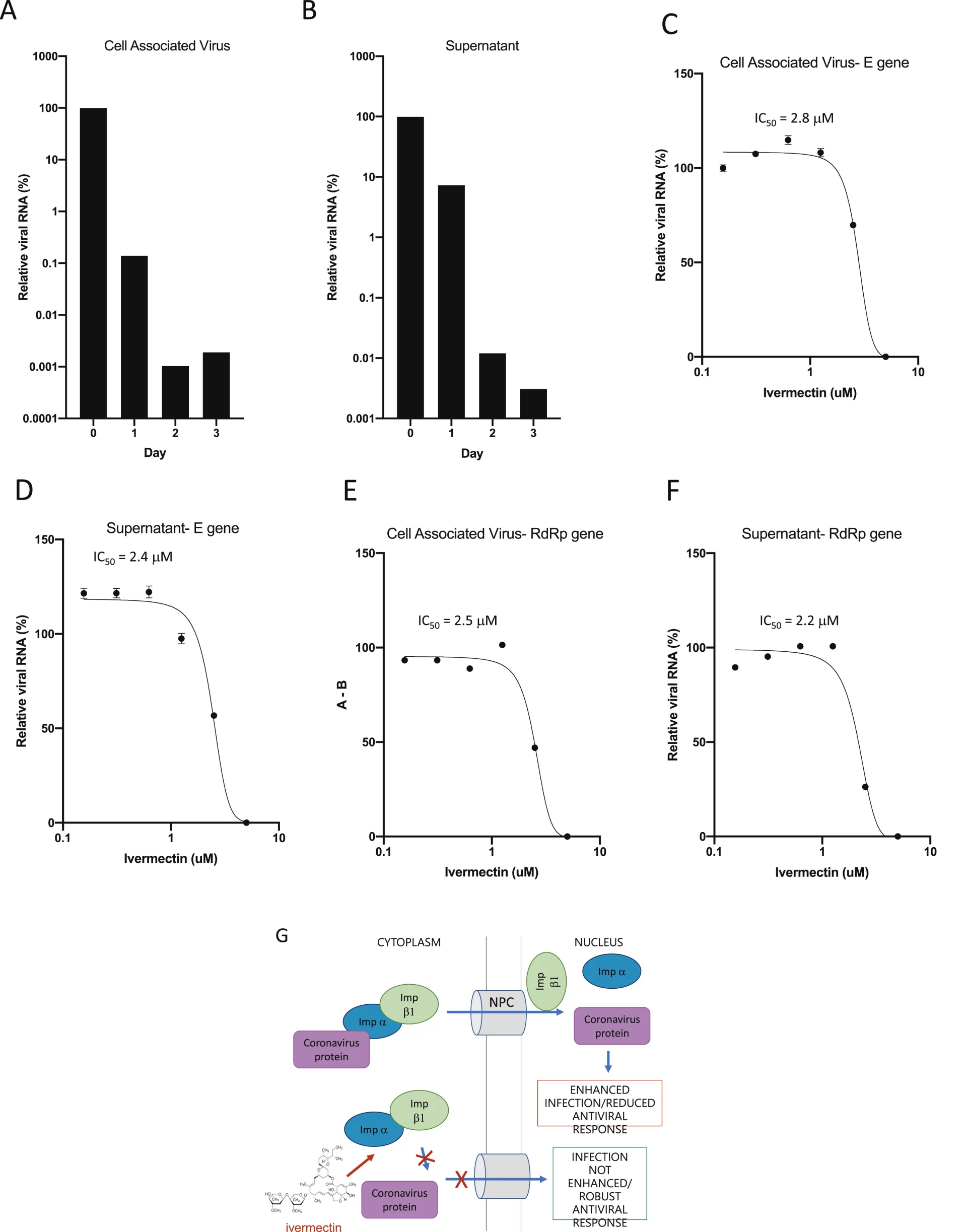 "The FDA-approved Drug Ivermectin inhibits the replication of SARS-CoV-2 in vitro", aut. Leon Caly, Julian D.Druce, Mike G.Catton, David A.Jans, Kylie M.Wagstaff