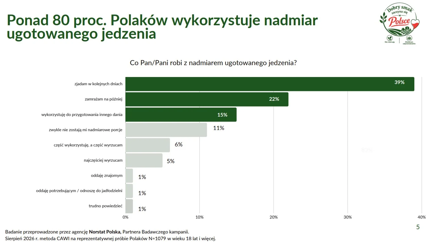 Wykres słupkowy pokazujący, co Polacy robią z nadmiarem ugotowanego jedzenia, dane badania Norstat Polska o marnowaniu żywności
