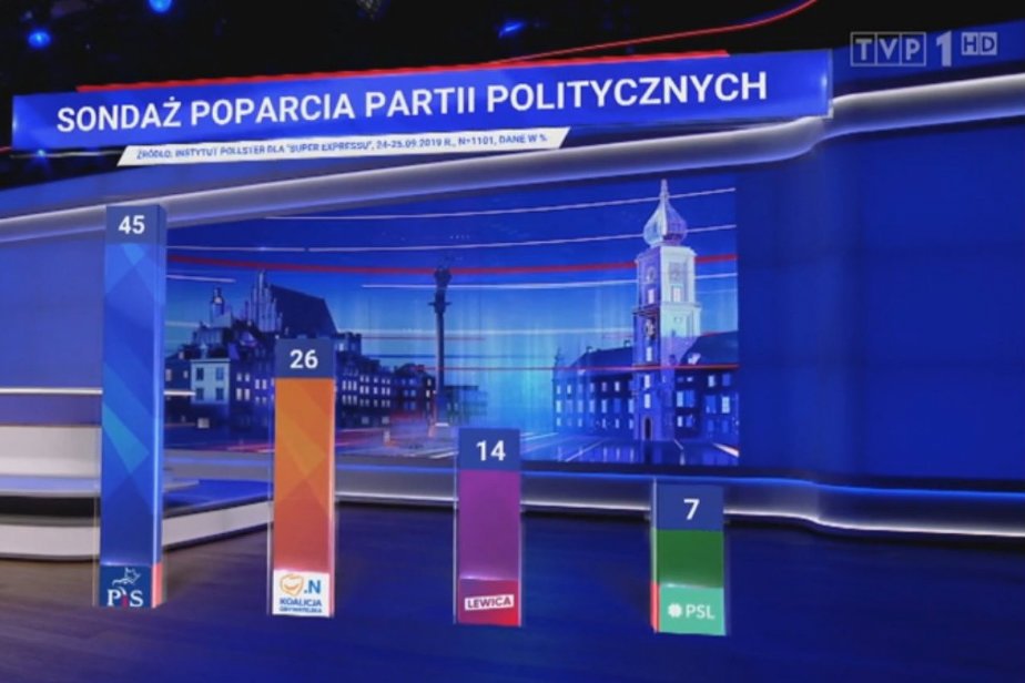 Wiadomości TVP wymazały z omawianego sondażu Pollstera dla "Super Expressu" Konfederację, mimo że prawicowe ugrupowanie uzyskało 5 proc. głosów.