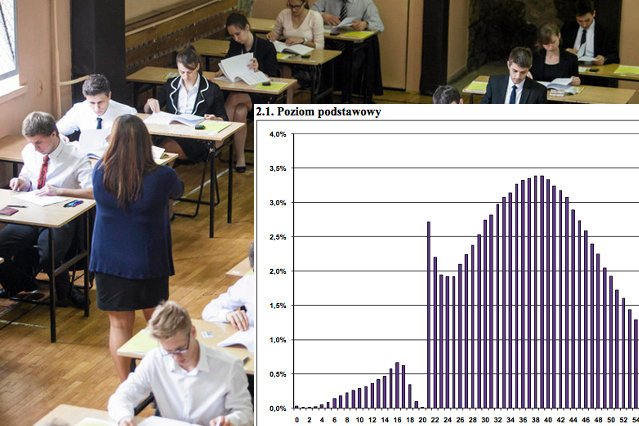 Czy egzaminatorzy zawyżają wyniki matur?