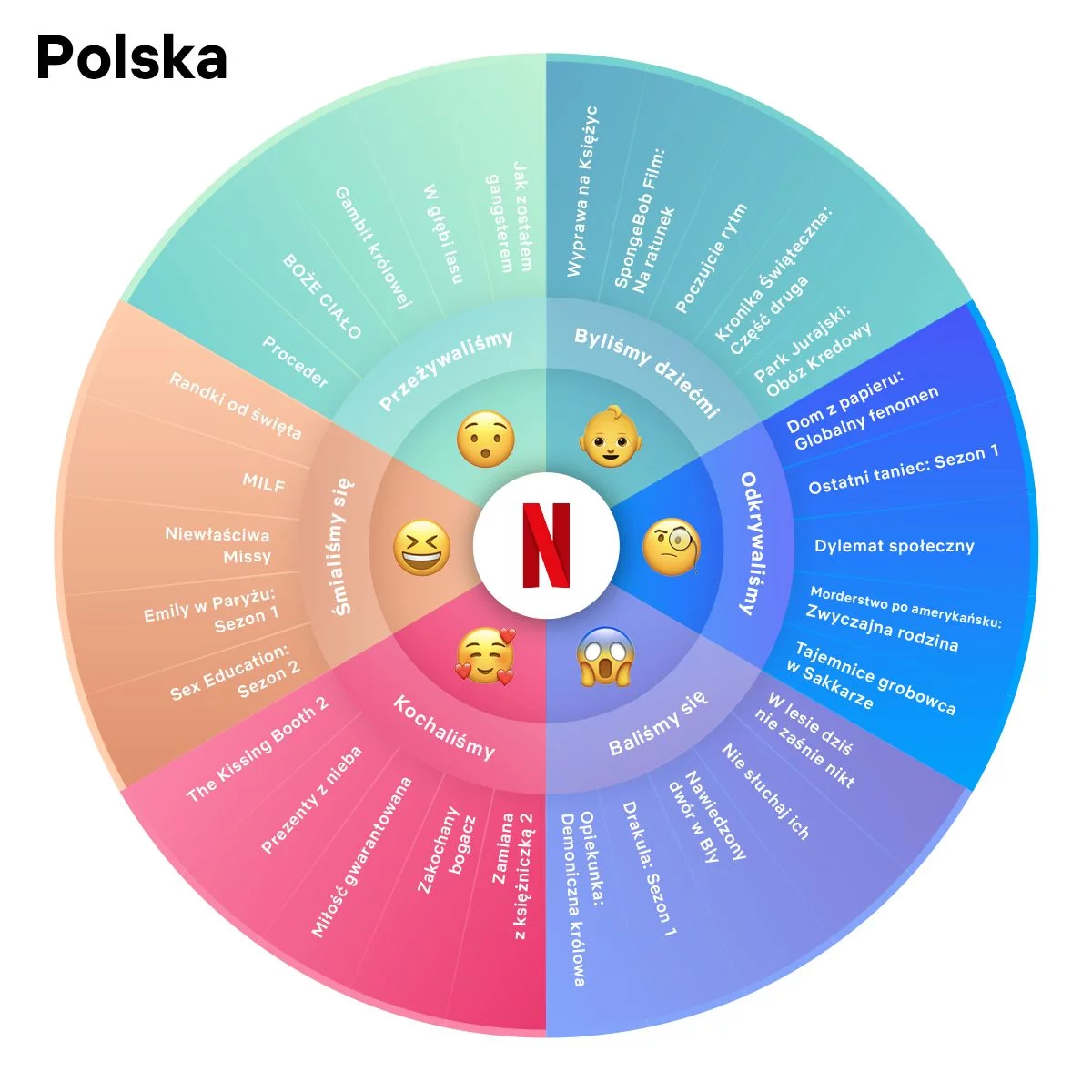 Jakie filmy Polacy wybierali najchętniej z oferty Netflix w 2020 roku?