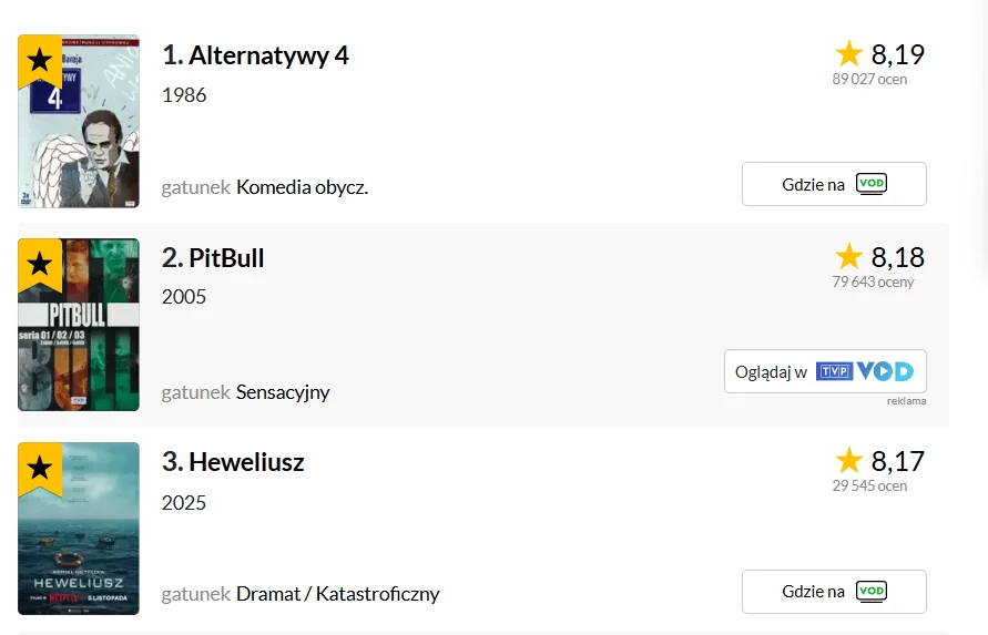 "Heweliusz" już w czołówce polskich seriali. Wyprzedzają go 2 dobrze znane hity "Heweliusz" już w czołówce polskich seriali. Wyprzedzają go 2 dobrze znane hity