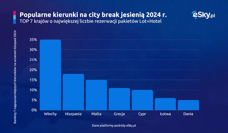 Jesienny city break za kilkaset złotych. Wiemy, gdzie jest najtaniej