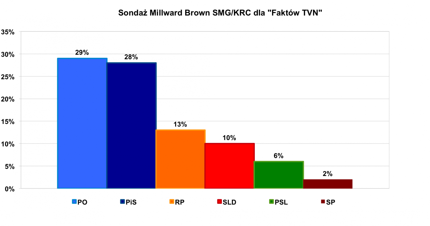 Sondaż MillwardBrown SMG/KRC dla "Faktów TVN" z 11.05.2012